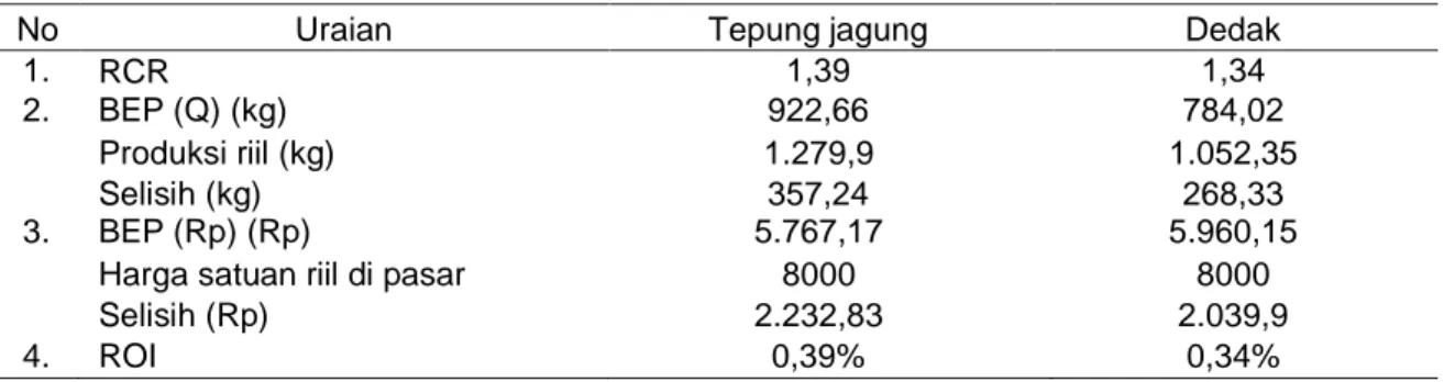 Tabel 2. Analisis Kelayakan Usahatani Budidaya Jamur Tiram di Kecamatan Limpung, Kabupaten 