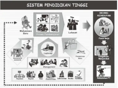 Figure 1. Source : Academic Directorate, Directorate General of Higher EducationHigher Education System , Handbook of KBK of Higher Education, Jakarta 2008 