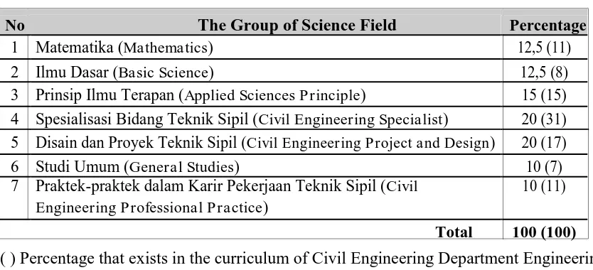 Table 2. Percentage of the group of science field  