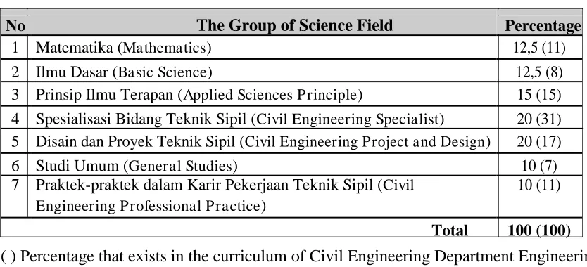 Table 2. Percentage of the group of science field  