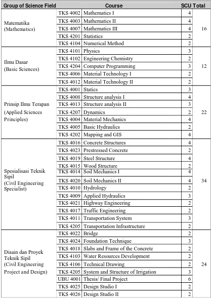 Table 3. Division of Compulsory Courses by Group of Science Field 