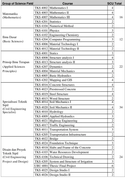 Table 3. Division of Compulsory Courses by Group of Science Field 