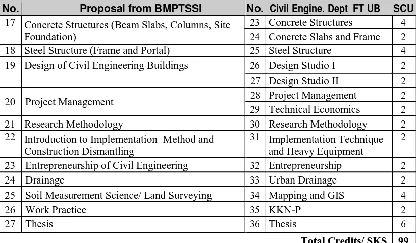 Table 6. Distribution of Courses Per Semester 