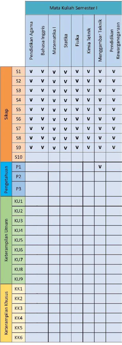 Table 7. Expected Learning Outcome from the Course in Semester I 