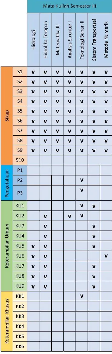 Table 9. Expected Learning Outcome from the Course in Semester III 