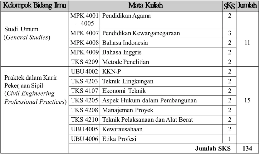 Tabel 4. Daftar Mata Kuliah Pilihan