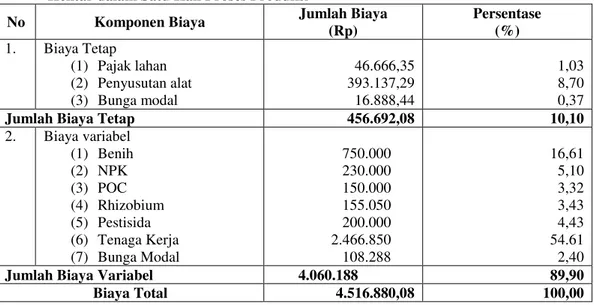 Tabel 1 Biaya Total Usahatani Kedelai di Desa Karangmulya Kecamatan   Padaherang  per  Hektar dalam Satu Kali Proses Produksi 