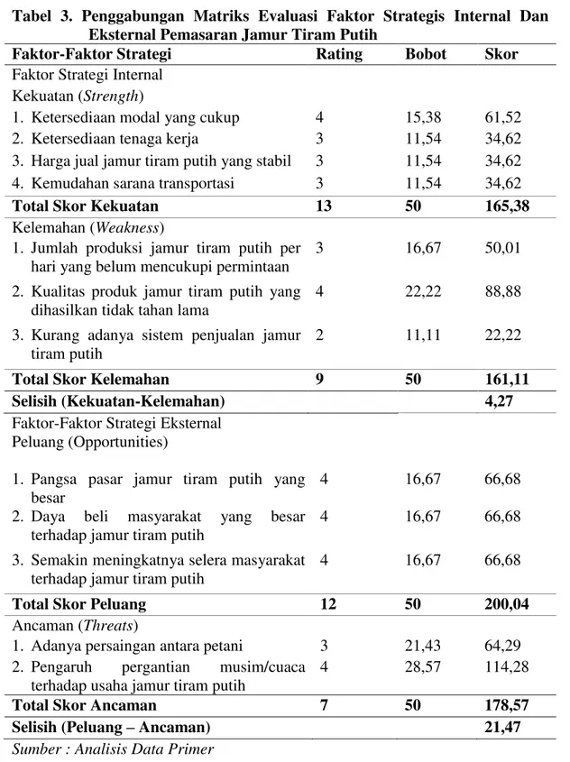 Tabel  3.  Penggabungan  Matriks  Evaluasi  Faktor  Strategis  Internal  Dan  Eksternal Pemasaran Jamur Tiram Putih 