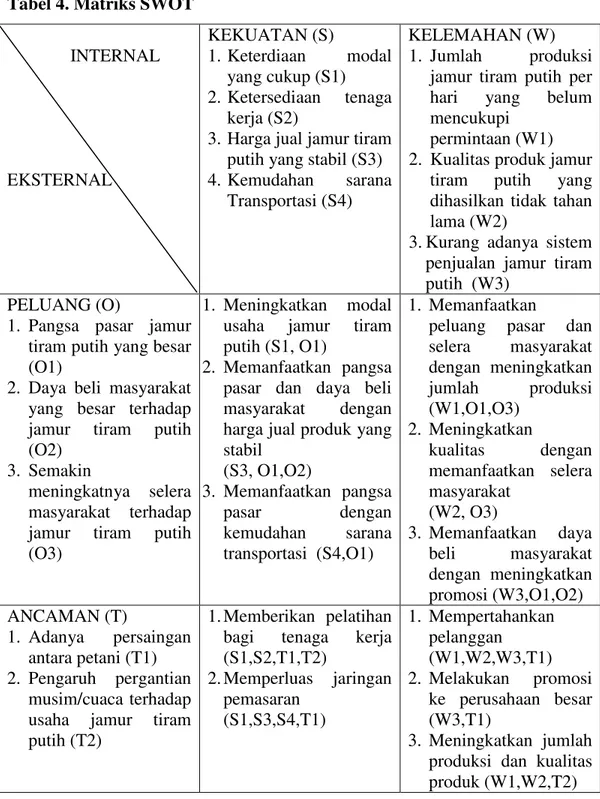 Tabel 4. Matriks SWOT                INTERNAL  EKSTERNAL   KEKUATAN (S) 1. Keterdiaan  modal yang cukup (S1) 2