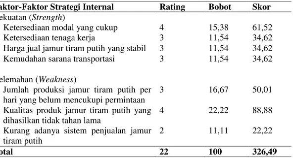 Tabel 1. Matriks Evaluasi Faktor Strategi Internal (IFAS) 