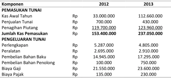 Tabel 4. Laporan Arus Kas Usaha Rengginang Ubi Kayu Per 31 Desember 2012 – Per 31 Desember 2013