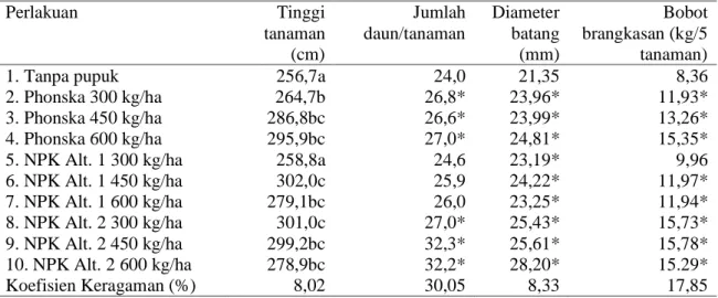 Tabel 2. Keragaan perbedaan tinggi tanaman, diameter batang, jumlah daun dan bobot brangkasan  saat panen ubi kayu yang dipupuk sumber NPK berbeda, Wonogiri MT 2013/2014