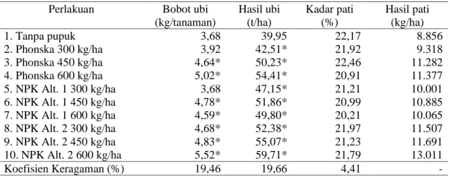 Tabel 4. Keragaan hasil ubi pertanaman, hasil ubi per hektar, kadar pati dan hasil pati saat panen ubi  kayu yang dipupuk sumber NPK berbeda, Wonogiri MT 2013/2014