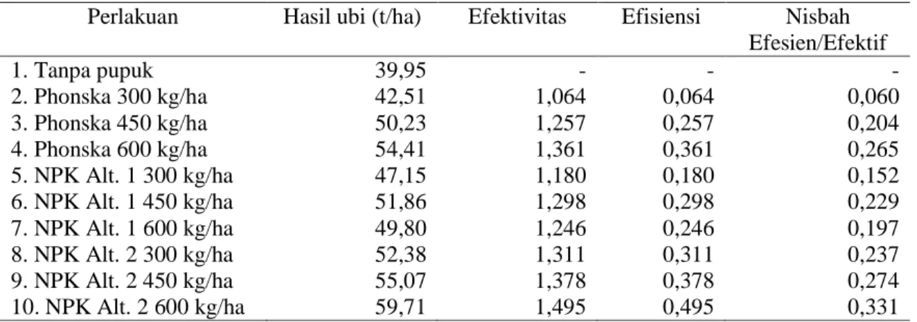 Tabel  5.  Efektivitas  dan  efisiensi  pemupukan  NPK  yang  didasarkan  atas  hasil  utama  ubi  kayu,  Wonogiri MT 2013/2014
