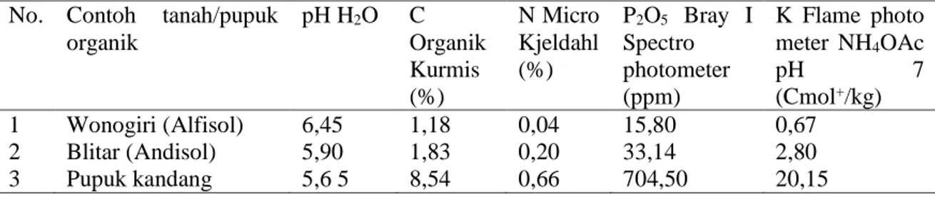 Tabel  1.  Komposisi  Hara  dari  Tanah  yang  digunakan  sebagai  Lokasi  dan  Bahan  Penelitian  Pemupukan Ubi kayu di Wonogiri dan Blitar, Musim Tanam (MT)  2013/2014