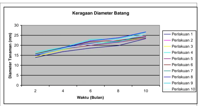 Gambar  3  :  Perkembangan  Diameter  Batang  (mm)  dari  awal  pertumbuhan  hingga  menjelang  panen, Wonogiri MH 2013/2014