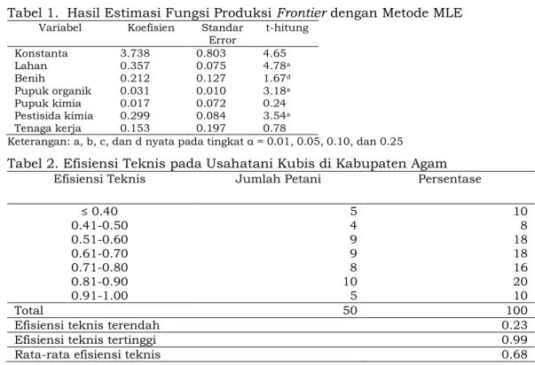 Tabel 2. Efisiensi Teknis pada Usahatani Kubis di Kabupaten Agam   Efisiensi Teknis  Jumlah Petani  Persentase 