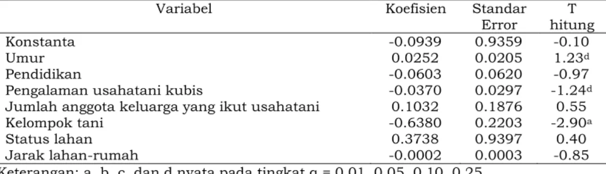 Tabel  3.  Hasil  Estimasi  Sumber-sumber  Inefisiensi  Teknis  Usahatani  Kubis  di  Kabupaten Agam  
