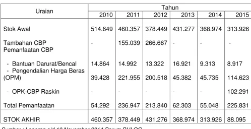 Tabel 1. Data Pemanfaatan Cadangan Beras Pemerintah (CBP)   
