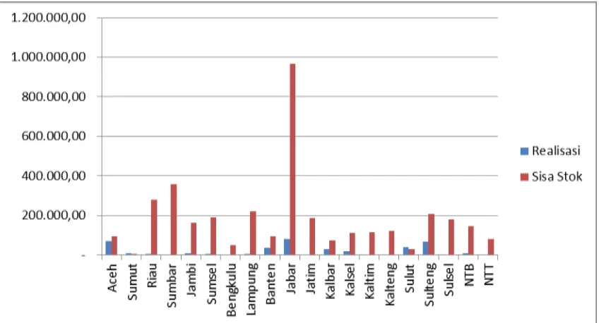 Gambar 1.  Jumlah Realisasi dan Sisa Stok Cadangan Pangan Pemerintah Provinsi sampai Bulan Sepetember 2015 (Sumber