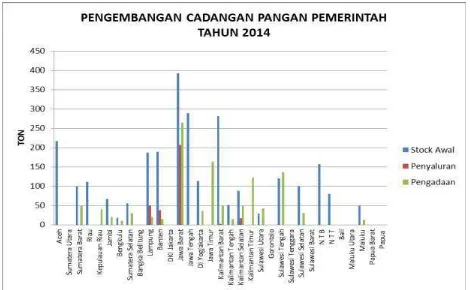 Gambar 2. Data Pengembangan Cadangan Pangan Pemerintah Provinsi Tahun 