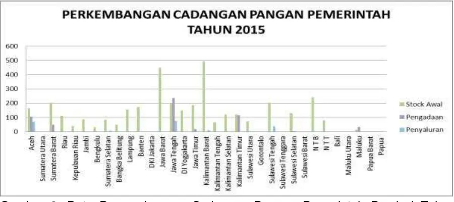 Gambar 3. Data Pengembangan Cadangan Pangan Pemerintah Provinsi Tahun 2015 