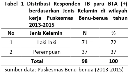Tabel 1 Distribusi Responden TB paru BTA (+)