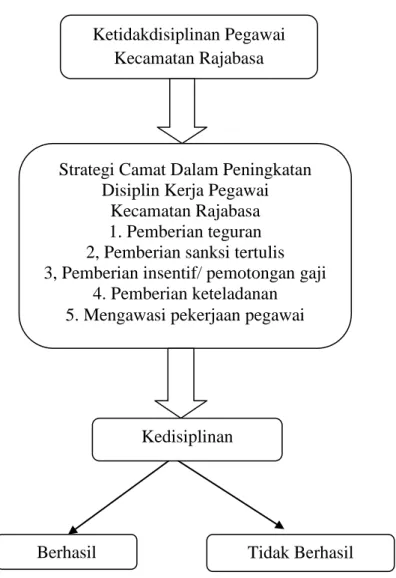 Gambar 1. Kerangka Pikir Penelitian Ketidakdisiplinan Pegawai 