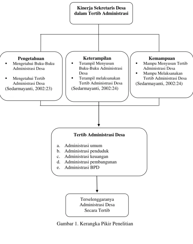 Gambar 1. Kerangka Pikir Penelitian  Kinerja Sekretaris Desa dalam Tertib Administrasi 