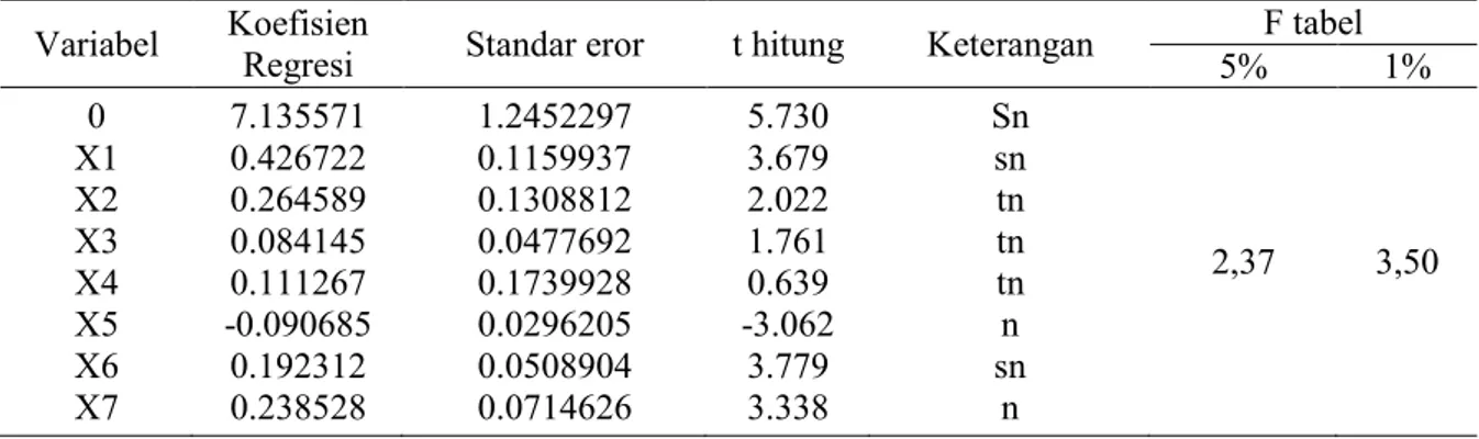 Tabel 2. Analisis Parsial Fungsi Produksi Tipe – Cobb Douglas Pada Usahatani Padi Semi  Organik di Desa Sawangan 