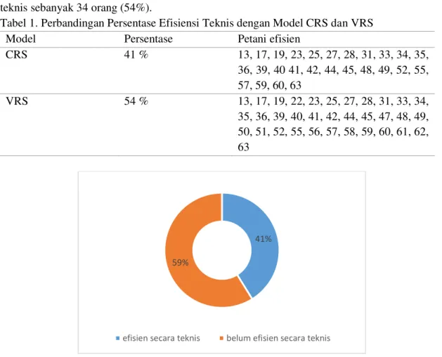Tabel 1. Perbandingan Persentase Efisiensi Teknis dengan Model CRS dan VRS  Model  Persentase  Petani efisien 