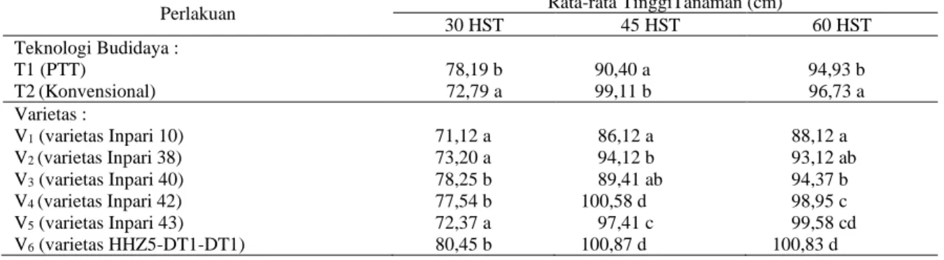 Tabel 1. Pengaruh Teknologi Budidaya dan Beberapa Varietas Padi Sawah Tadah Hujan Terhadap Tinggi Tanaman (cm)  Perlakuan  Rata-rata TinggiTanaman (cm) 