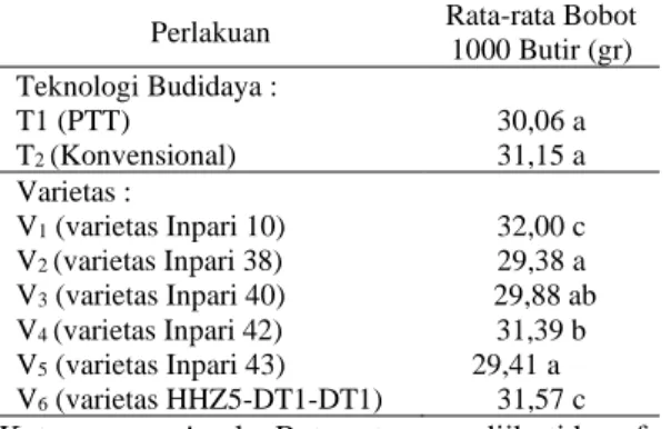 Tabel  7.      Pengaruh  Teknologi  Budidaya  dan  Beberapa  Varietas  Padi  Sawah  Tadah  Hujan  Terhadap  Bobot  1000  Butir (gr) 