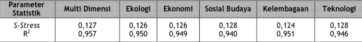 Tabel 2.  Parameter Statistik (Goodness of fit) dari Analisis Indeks dan Status Keberlanjutan  Ketersediaan Beras di Masing-masing Dimensi 