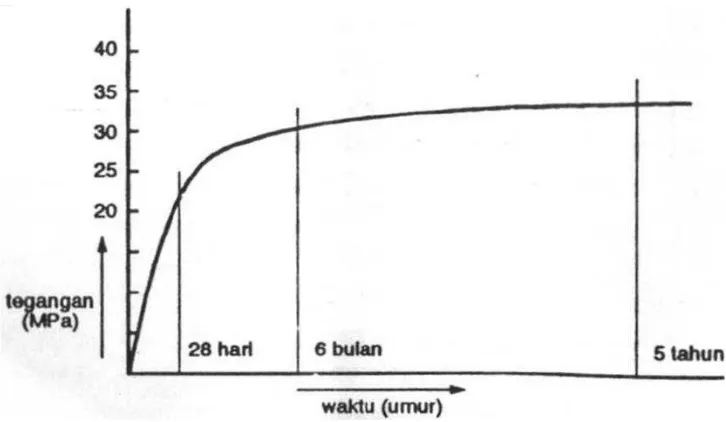 Gambar 2.8 Perkembangan kekuatan tekan mortar untuk berbagai 