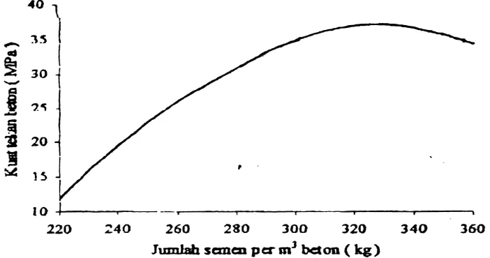 Gambar 2.9. Pengaruh jumlah semen terhadap kuat tekan beton pada faktor air 