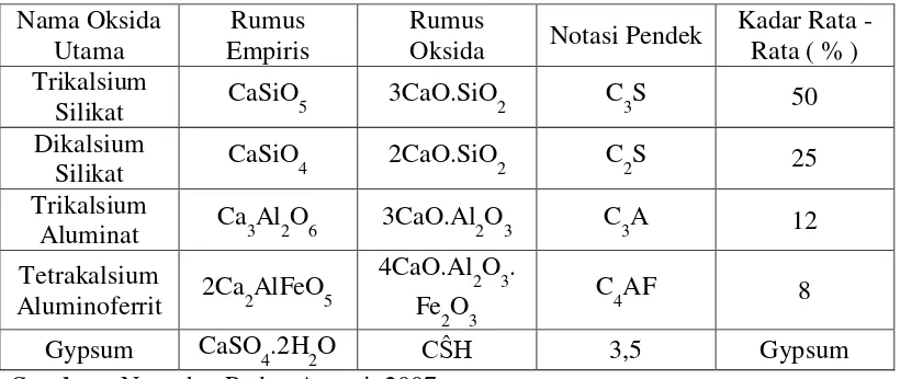 Tabel 2.2Komposisi senyawa utama dari semen Portland 