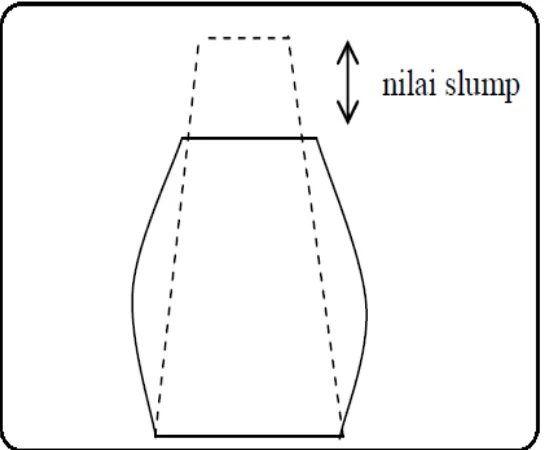 Gambar 2.2 Slump Sebenarnya 