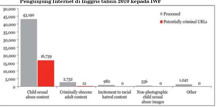 Tabel 1. Klasifikasi Situs Bermuatan Pornografi Anak berdasarkan Laporan Pengunjung Internet di Inggris tahun 2010 kepada IWF 