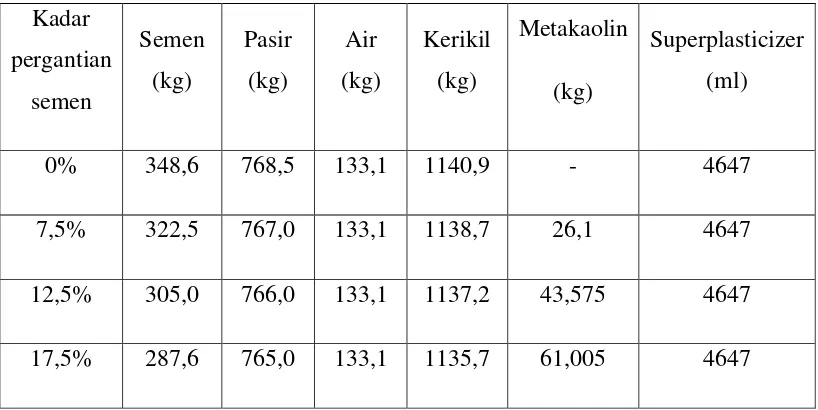 Tabel 3.2Proporsi campuran beton tiap variasi 