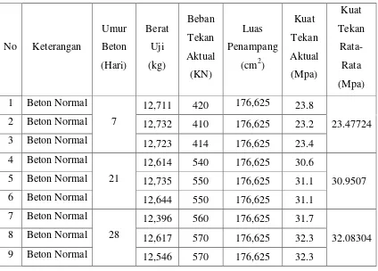 Tabel 4.2 Hasil kuat tekan beton tiap variasi untuk umur 7, 21 dan 28 hari 