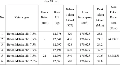 Tabel 4.3 Hasil kuat tekan beton 7,5% metakaolin tiap variasi untuk umur 7, 21 