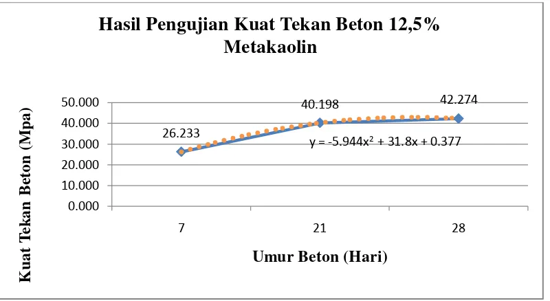 Grafik 4.3Grafik hasil pengujian kuat tekan beton 12,5% metakaolin 