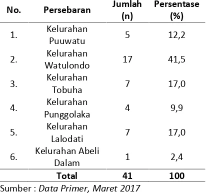 Tabel 8. Distribusi Responden Di Wilayah KerjaPuskesmas Puuwatu