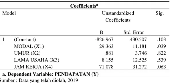 Tabel 7. Uji Heteroskedastisitas  Coefficients a Model  Unstandardized  Coefficients  Sig
