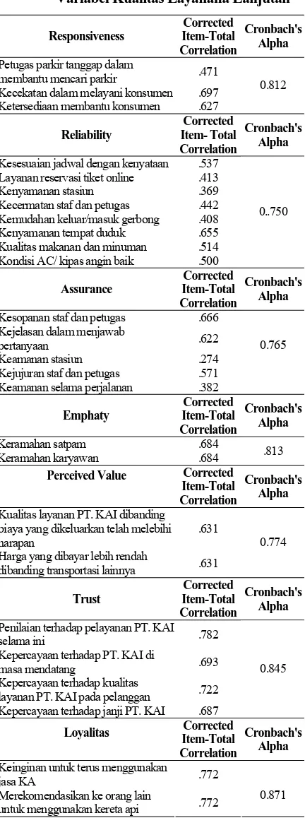 Tabel 6. Uji Validitas dan Reliabilitas Indikator Variabel Kualitas Layanana Lanjutan 