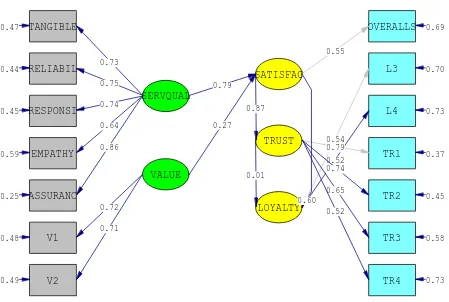 Tabel 7.  Hasil Uji Hipotesis Secara Simultan Dengan Menggunakan Structural Equa-tion Model 