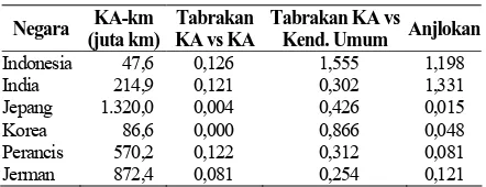 Tabel 1. Perbandingan Kecelakaan KA (per juta KA-km) 