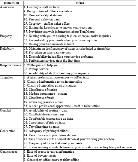 Tabel 2. Penjabaran Atribut-atribut Kualitas Layanan Transportasi Kereta Api 