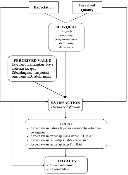 Gambar 3. Model Hipotesis Penelitian 